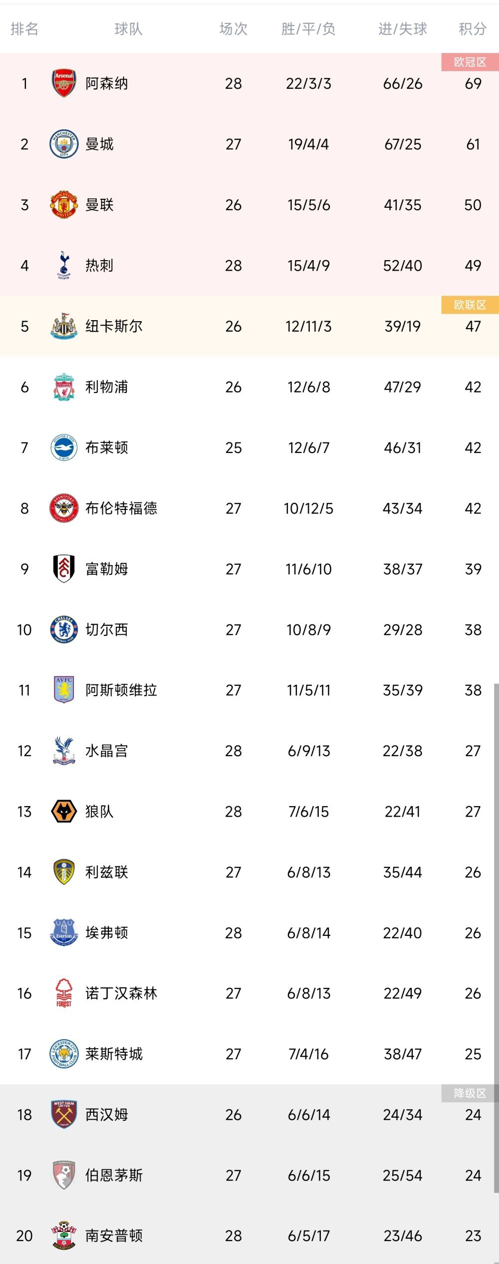 英超第17轮焦点战，双红会利物浦主场0-0曼联。